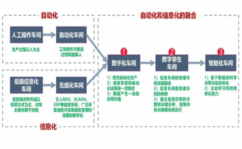 数字化工厂_金山区数字化生产线_金山区六轴机器人_金山区数字化车间_金山区智能化车间